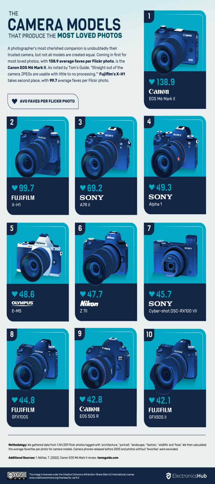 Die beliebtesten Kameras von Flickr-Handys