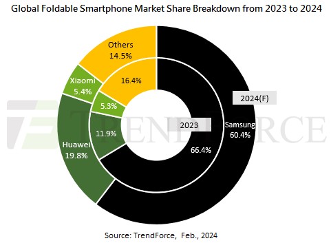 Lieferungen faltbarer Smartphones 2023 TrendForce