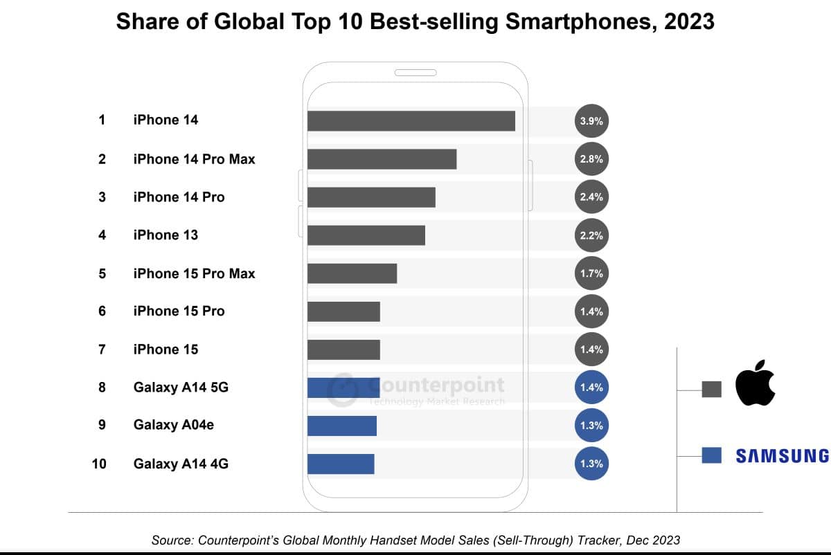 Anteil der weltweiten Top 10 der meistverkauften Smartphones 2023