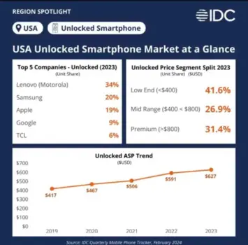 US-Smartphone-Lieferungen Q4 2023 2