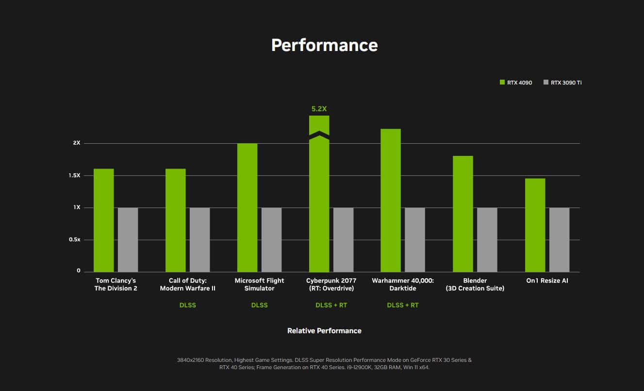 GeForce RTX 4090-Leistung vs. GeForce RTX 3090 Ti