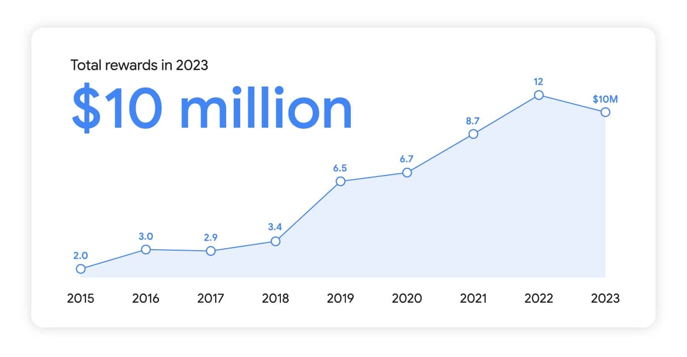 Google Bug Bounty-Belohnungsdiagramm 2015 bis 2023