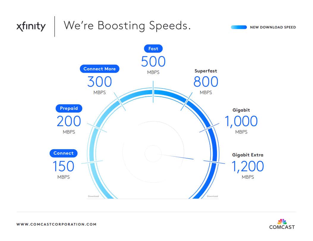 Xfinity Internet Free Speed ​​Boost