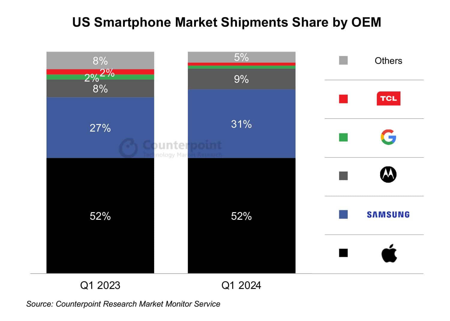 US-Smartphone-Markt Q1 2024 Kontrapunkt
