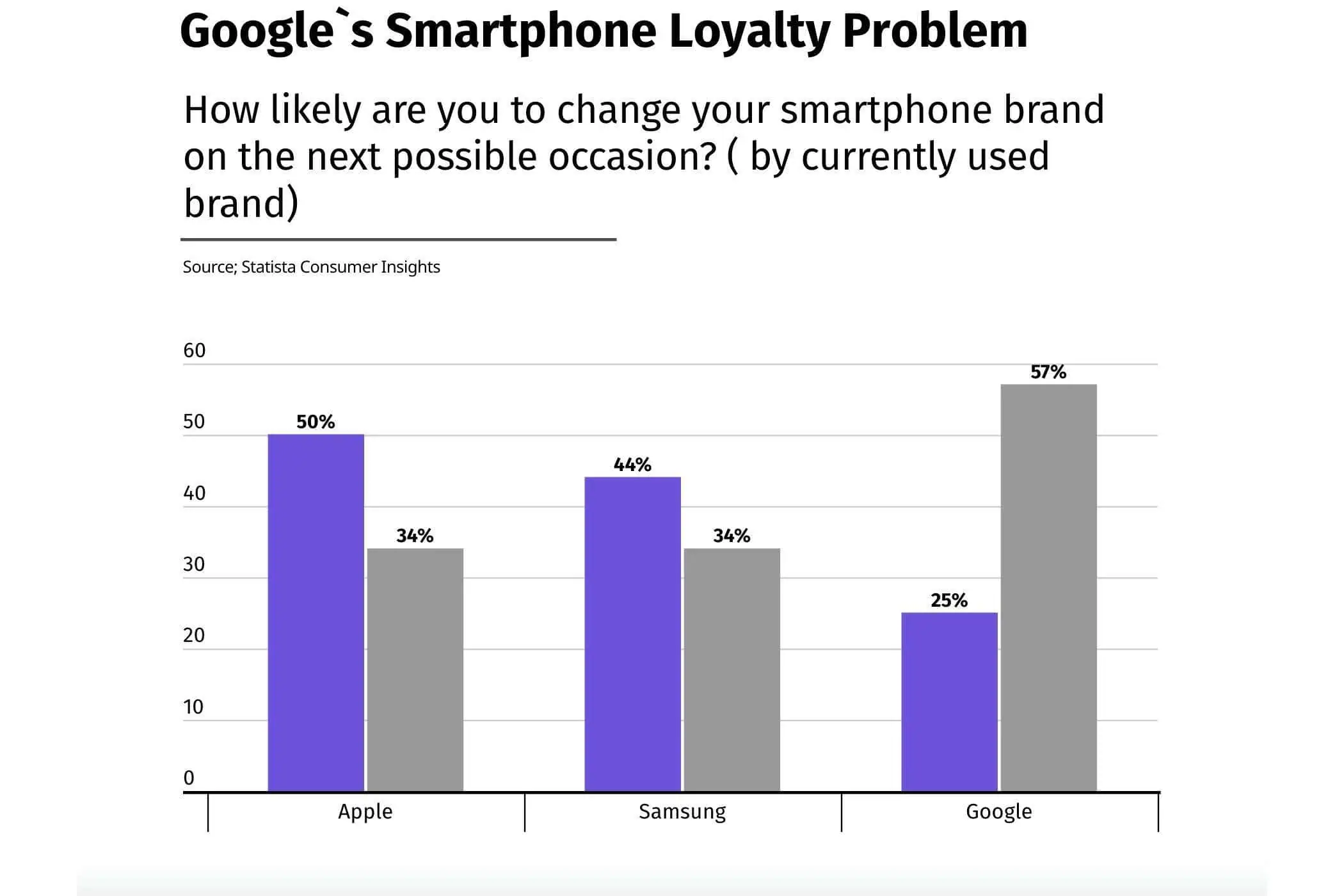 Treueproblem mit dem Google Pixel-Telefon