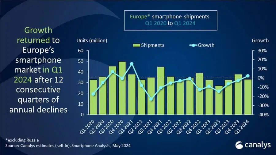 Europäischer Smartphone-Markt Q1 2024 2