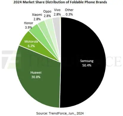 Marktanteil faltbarer Smartphones im Juni 2024 TrendForce